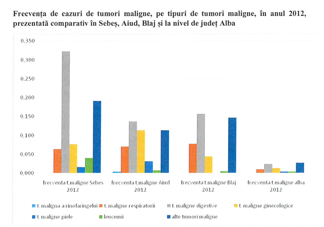 Comparația cazurilor de cancer între Sebeș, Blaj ți județul Alba. Cu verde, cazurile de leucemie, foarte numeroase în Sebeș